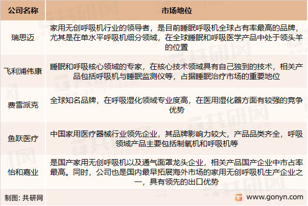 国内呼吸机主要竞争企业