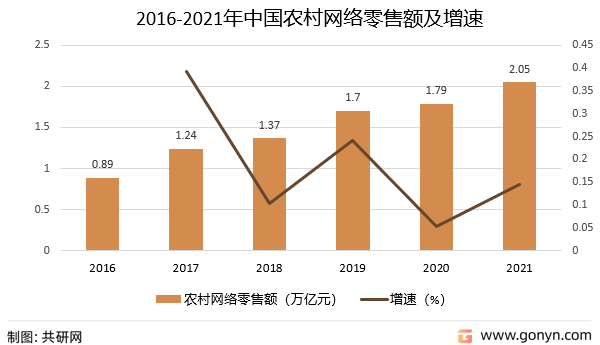 2016-2021年中国农村网络零售额及增速