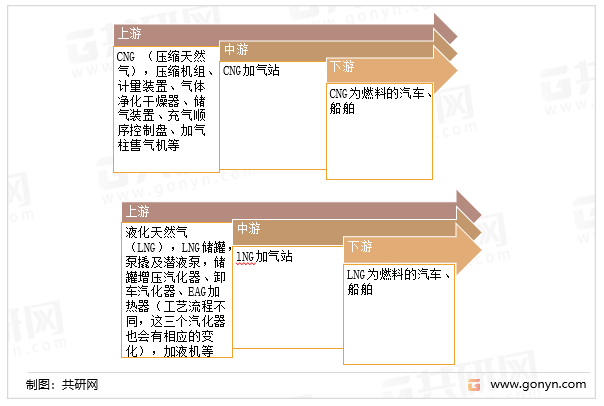 天然气加注站产业链
