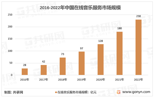 2016-2022年中国在线音乐服务市场规模