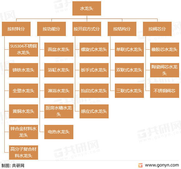 水龙头分类