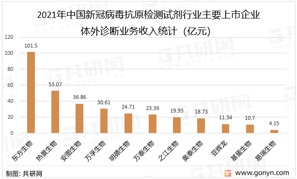 2021年中国新冠病毒抗原检测试剂行业主要上市企业体外诊断业务收入统计（亿元）