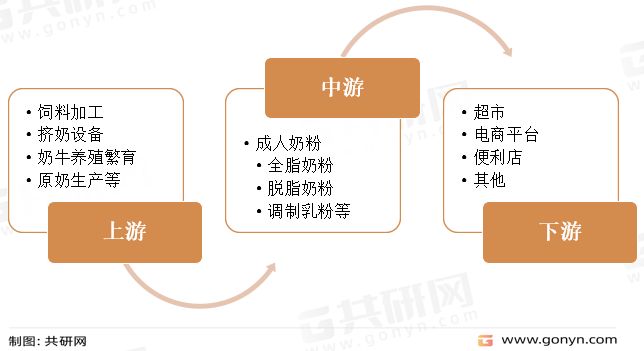 成人奶粉产业链