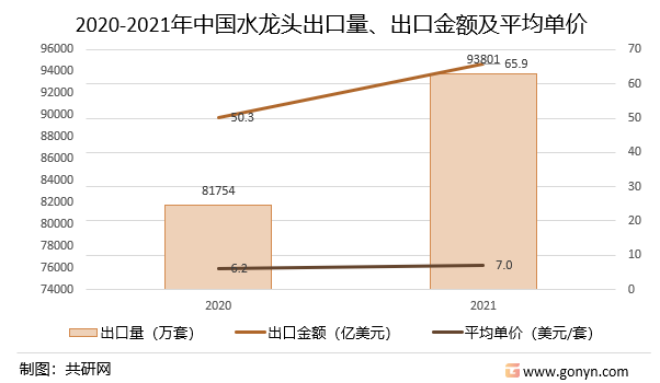 2020-2021年中国水龙头出口量、出口金额及平均单价