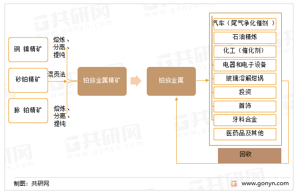 铂行业产业链