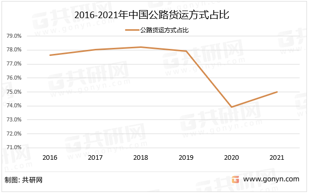 2016-2021年中国公路货运方式占比