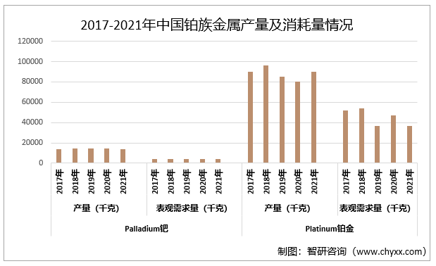 2017-2021年中国铂族金属产量及消耗量情况