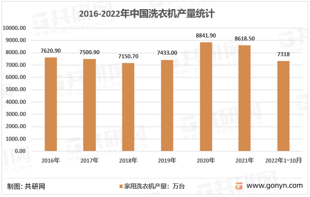 洗衣机作为普及率极高的家电之一，已经逐步从普及期开始步入更新换代期。我国洗衣机行业在经历2007年以前的快速发展期和2008年至2011年的高速增长期后，目前已进入平稳增长阶段。截止2022年10月，我国洗衣机产量7318万台。