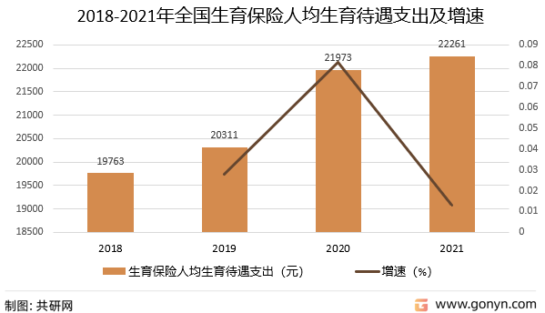2018-2021年全国生育保险人均生育待遇支出及增速