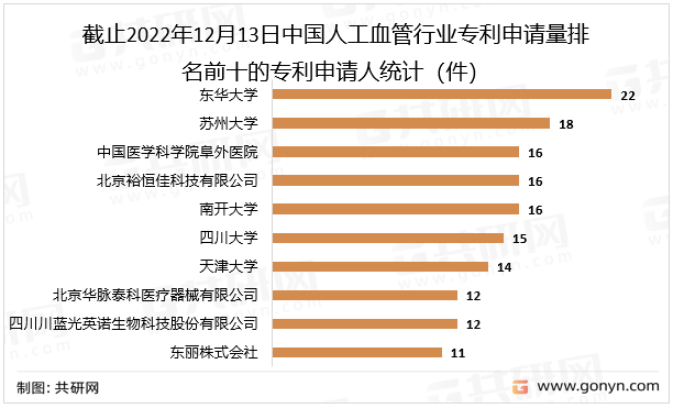 截止2022年12月13日中国人工血管行业专利申请量排名前十的专利申请人统计（件）