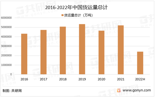 2016-2022年中国货运量总计