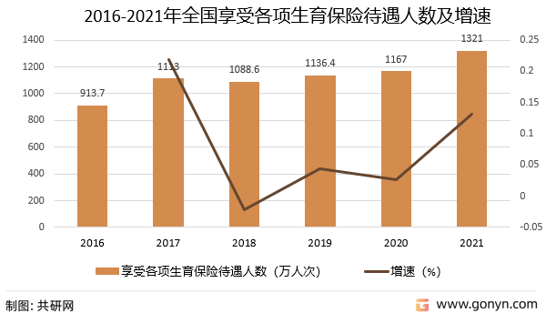 2016-2021年全国享受各项生育保险待遇人数及增速