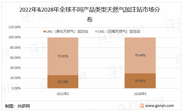 2022年&2028年全球不同产品类型天然气加注站市场分布