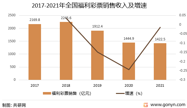 2017-2021年全国福利彩票销售收入及增速