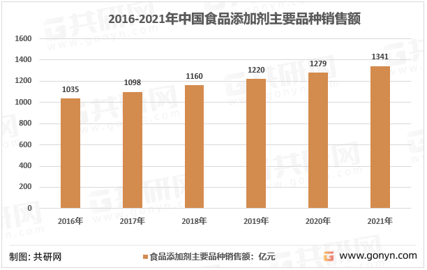 2016-2021年中国食品添加剂主要品种销售额