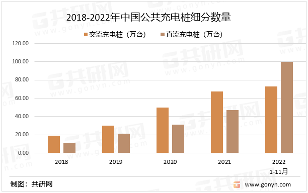 2018-2022年中国公共充电桩细分数量