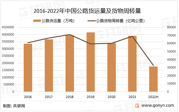 2016-2022年中国公路货运量及货物周转量