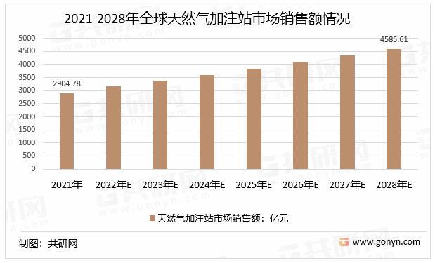 2021-2028年全球天然气加注站市场销售额情况