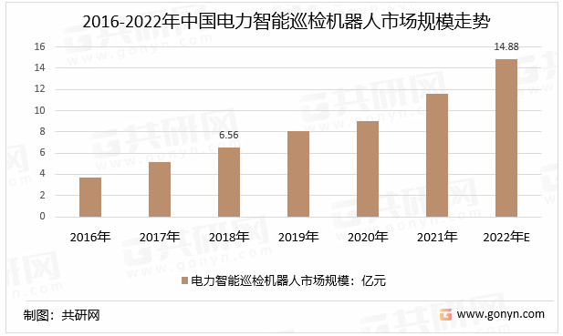 2016-2022年中国电力智能巡检机器人市场规模走势