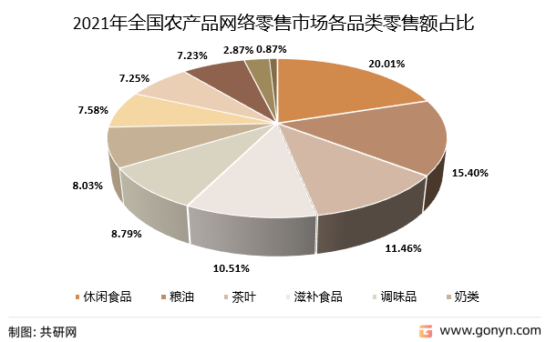 2021年全国农产品网络零售市场各品类零售额占比