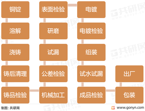 水龙头生产流程