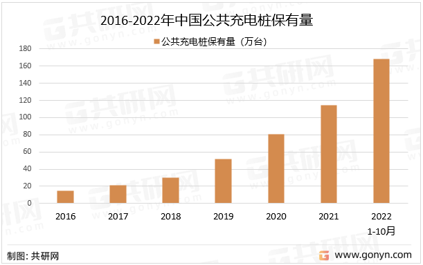 2016-2022年中国公共充电桩保有量