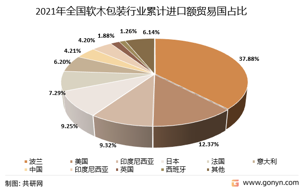2021年全国软木包装行业主要进口市场分析（按金额）