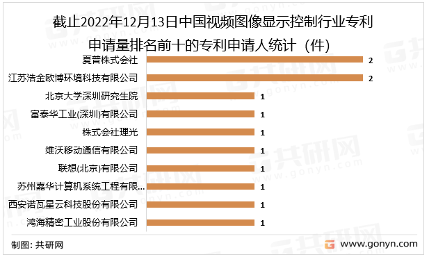 截止2022年12月13日中国视频图像显示控制行业专利申请量排名前十的专利申请人统计（件）