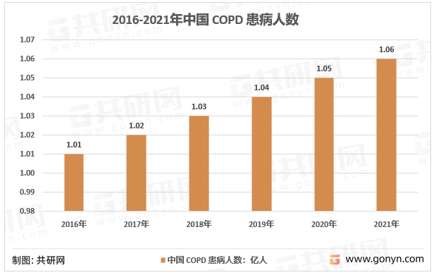 2016-2021年中国COPD患病人数