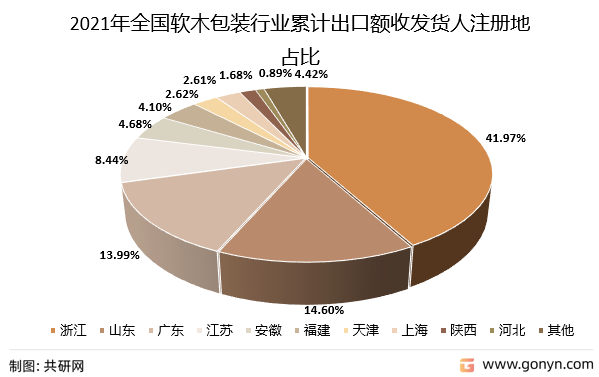 2021年全国软木包装行业主要出口省市分析（按金额）
