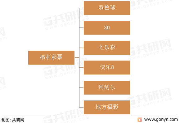 中国福利彩票种类