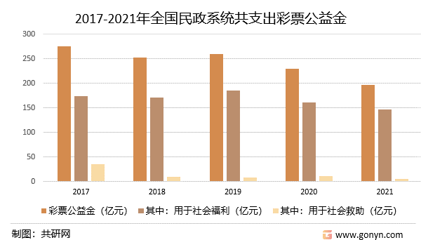 2017-2021年全国民政系统共支出彩票公益金