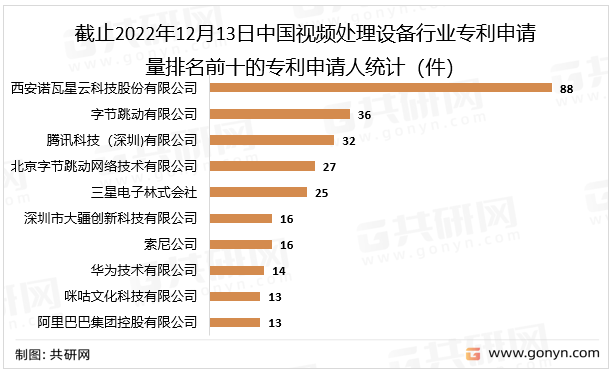 截止2022年12月13日中国视频处理设备行业专利申请量排名前十的专利申请人统计（件）