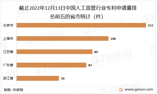 截止2022年12月13日中国人工血管行业专利申请量排名前五的省市统计（件）