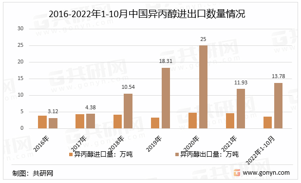 2016-2022年1-10月中国异丙醇进出口数量情况