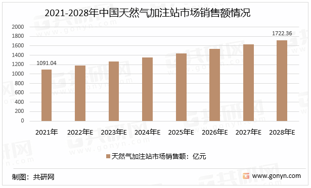 2021-2028年中国天然气加注站市场销售额情况