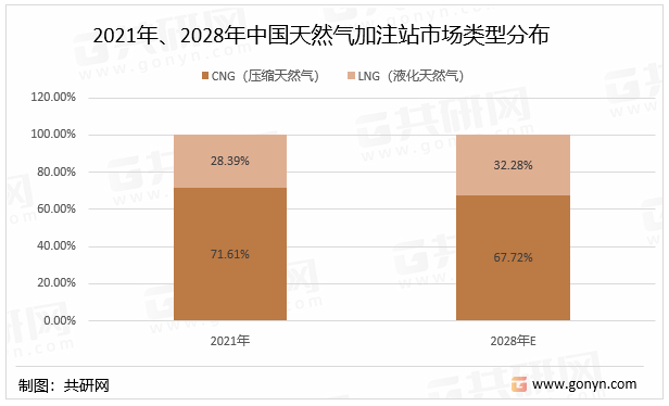 2021年、2028年中国天然气加注站市场类型分布