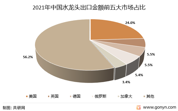 2021年中国水龙头主要出口市场分析（按金额）