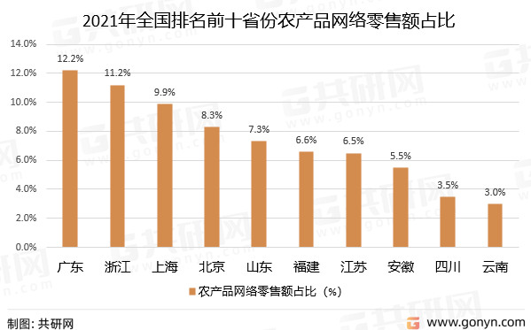 2021年全国排名前十省份农产品网络零售额占比