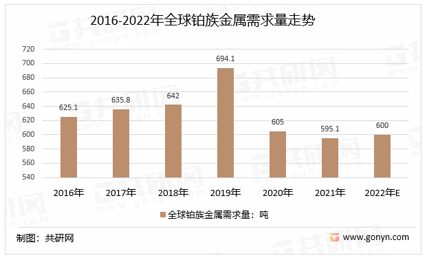2016-2022年全球铂族金属需求量走势