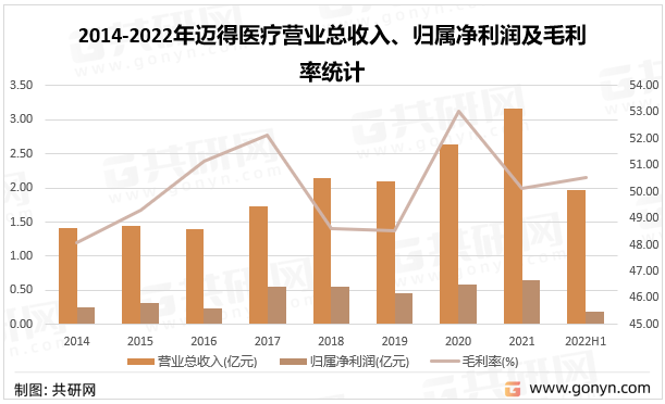 2014-2022年迈得医疗营业总收入、归属净利润及毛利率统计