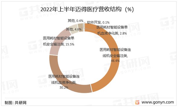 2022年上半年迈得医疗营收结构（%）