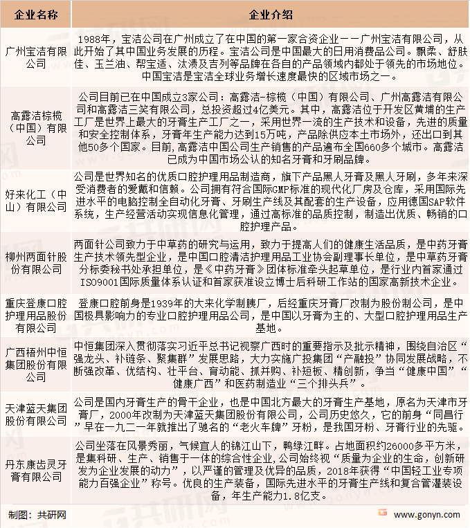 中国牙膏优势企业介绍