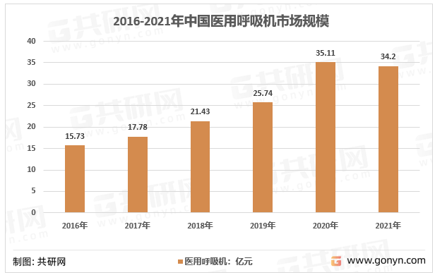 2016-2021年中国医用呼吸机市场规模