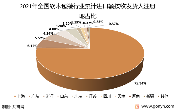 2021年全国软木包装行业主要进口省市分析（按金额）