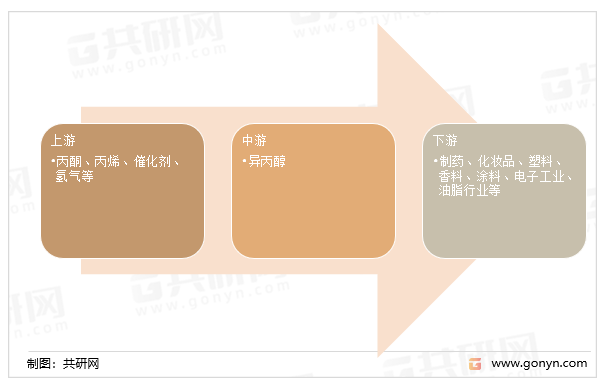 异丙醇产业链