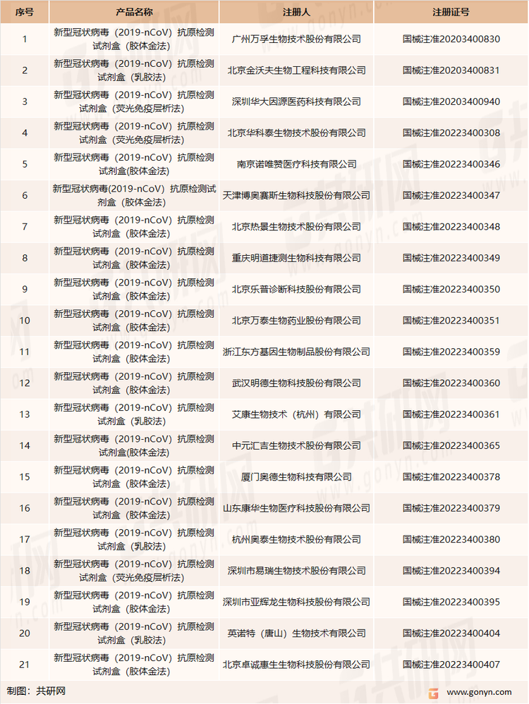 截至2022年12月12日国家药监局已批准新冠病毒抗原检测试剂（一）