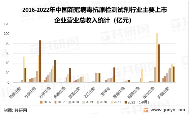 2016-2022年中国新冠病毒抗原检测试剂行业主要上市企业营业总收入统计（亿元）