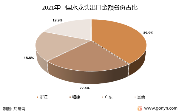 2021年中国水龙头主要出口省市分析（按金额）