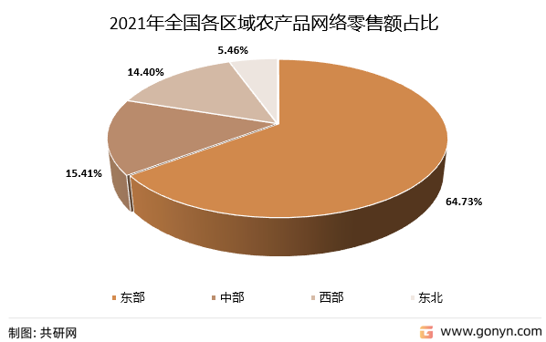 2021年全国各区域农产品网络零售额占比